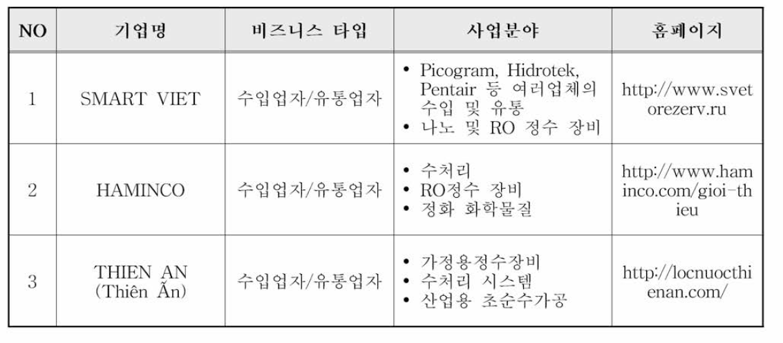 사업화 희망기업 조사