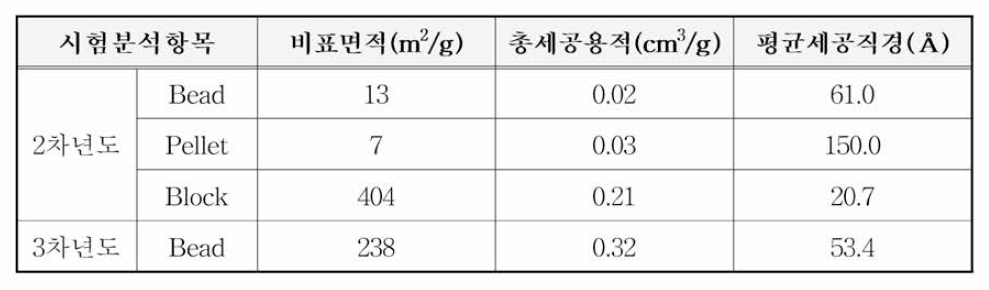 흡착제 기공분포도 검사 결과