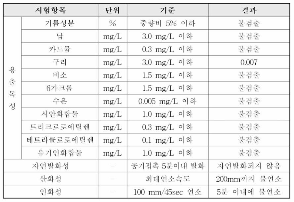 흡착제 유해특성 검사 결과