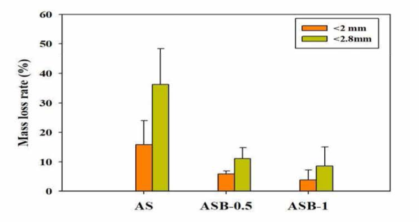 벤토나이트를 첨가한 흡착제의 질량손실률 AS (Alum Sludge), ASB-0.5(Alum Sludge-Bentonite 0.5%), ASB-1(Alum Sludge-Bentonite 1%)