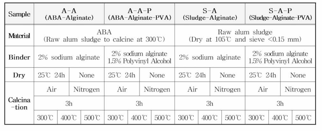 ABA와 Sludge에 건조, 소성, 추가 접합제 (PVA), 산소 유무 조건에 따른 흡착제 생산