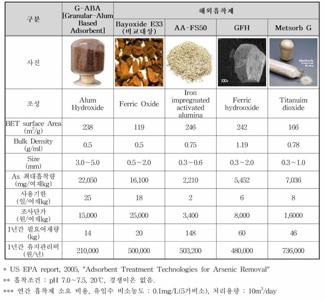 개발된 흡착제와 상용화된 해외흡착제 비교