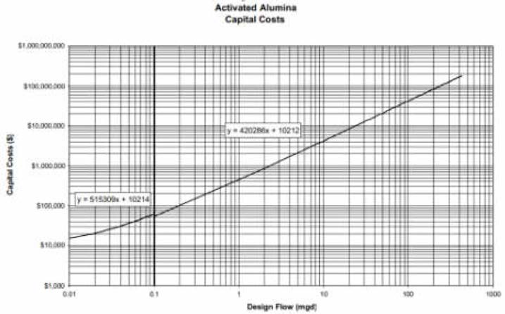 흡착(활성알루미나) 공정의 초기 투입비 산정 (EPA，2000)