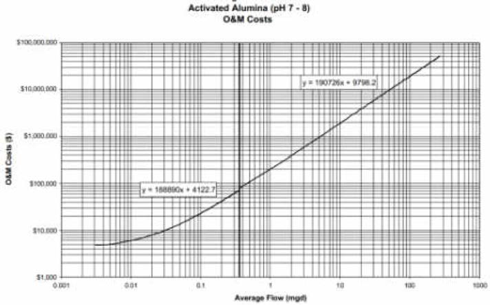 흡착(활성알루미나) 공정의 유지관리비 산정 (EPA，2000)