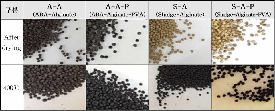 Nitrogen-based 소성으로 제작된 흡착제로 25℃에서 건조시킨 후 400℃에서 소성시킨 톱착제 (Nitrogen - based, Drying -calcination)