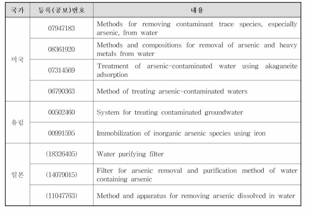비소흡착에 관한 해외 특허 현황