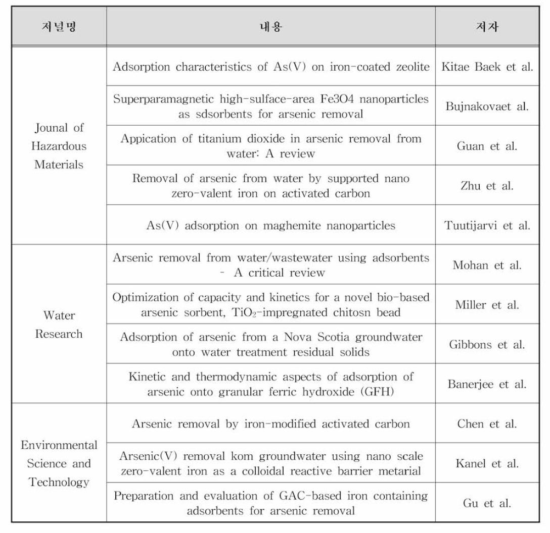 비소 흡착에 관한 해외 논문