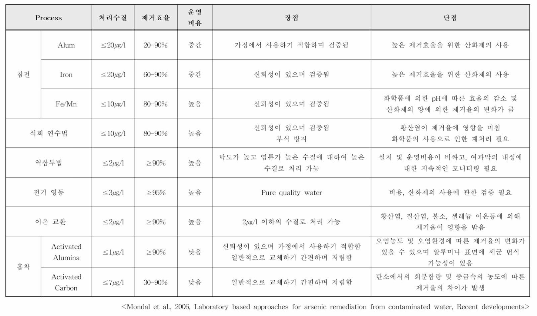 상용화된 비소처리기술 비교