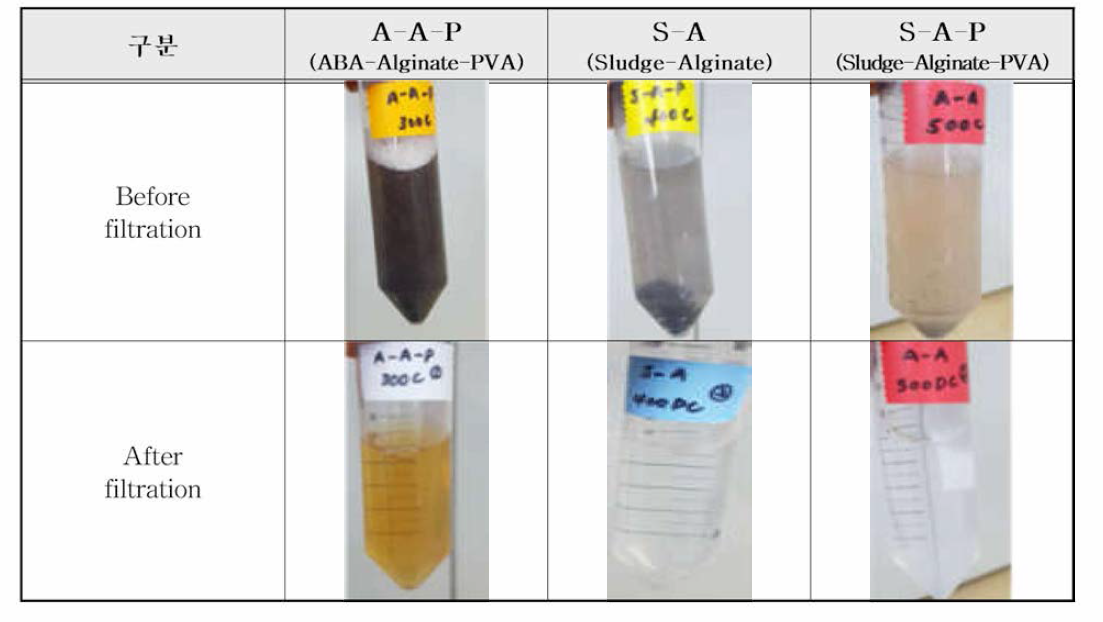 온도에 따른 Air-based 와 Nitrogen-based로 소성한 후 As 흡착 교반 실험 후 여과 전과 여과 후의 여과액