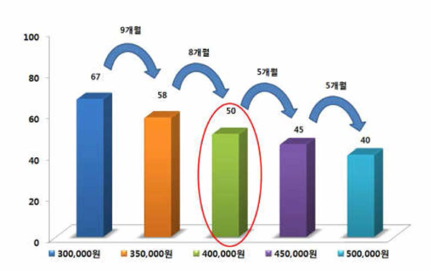 비소처리 정수시스템 보급시 월임대료 발생시 투자금 회수기간