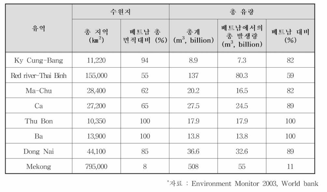 베트남 주요도시의 수자원 지표