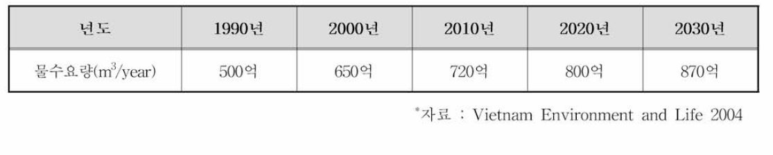 베트남 물 수요량 변화에 대한 추산