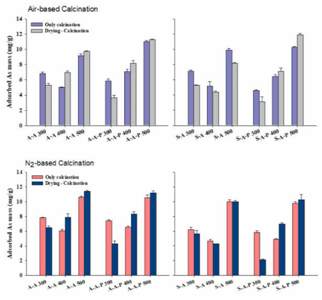 건조, 소성, 추가 접합제 조건에 따른 Air-based 및 Nitrogen-based로 소성 후 제작된 흡착제의 As 흡착량 (mg/g) 실험 : 50 mg/L As 용액을 이용하여 1:300의 고액비로 8시간 동안 end-over-end shaker로 30rpm으로 교반