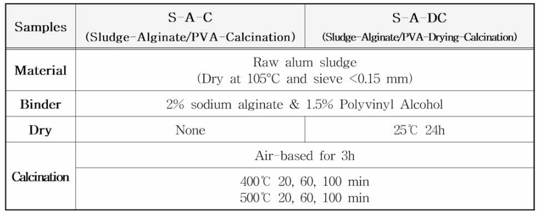 건조 및 소성 승온 시간과 온도에 따라 제작된 흡착제 (S-A-C 및 S-A-DC)