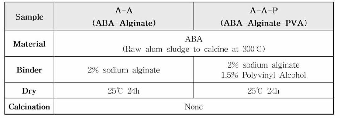 건조，소성，주가 접합제 조건에 따른 Air-based와 Nitrogen-based로 소성 한 흡착제