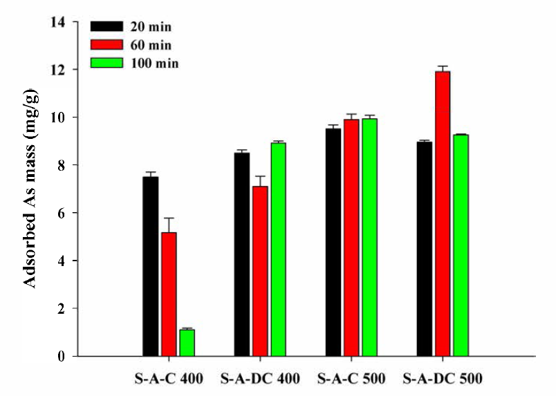 건조 및 승온 시간과 온도에 따라 제작된 흡착제의 As 흡착량 (mg/g) 실험 : 150 mg/L As 용액을 1:300 고액비 end-over-end shaker를 이용하여 30 rpm 8시간 교반