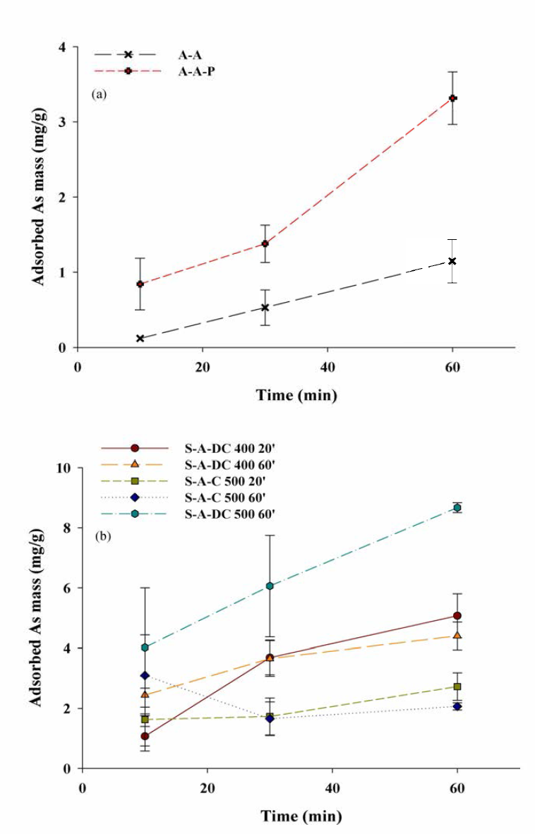 건조 및 소성 온도와 승온 시간에 따른 흡착 kinetics, (a) A-A 및 A-A-P，(b) S-A-C 및 S-A-DC 실험 : 150 mg/L As 용액을 1:300의 고액비 end-over-end shaker를 이용하여 30rpm 교반