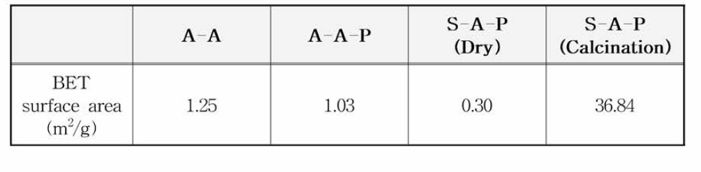 각 흡착제에 대한 BET surface area (m2/g)