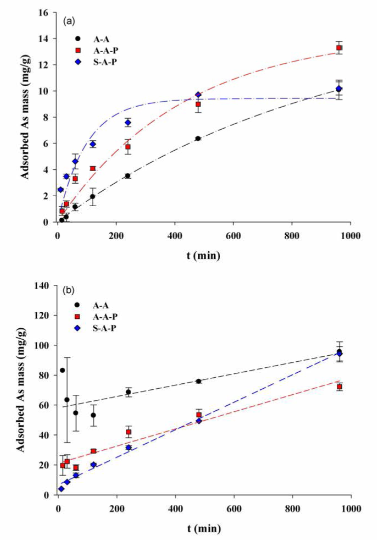 건조 및 소성 흡착제의 adsorption kinetics (a) pseudo-frist order, (b) pseudo-second order 실험 : 150 mg/L As 용액 1:300의 고액비，온도 21℃