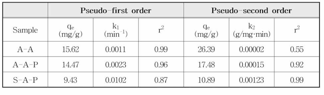 비소에 건조 및 소성 비드형 흡착제의 adsorption kinetics의 parameters