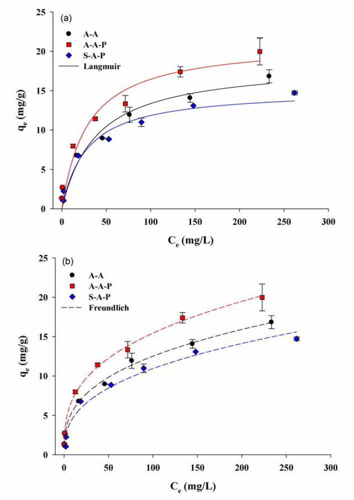 건조 및 소성 흡착제의 adsorption isotherms (a) Langmuir, (b) Freundlich 실험 : 다양한 As 농도 용액으로 1:300 고액비 30℃