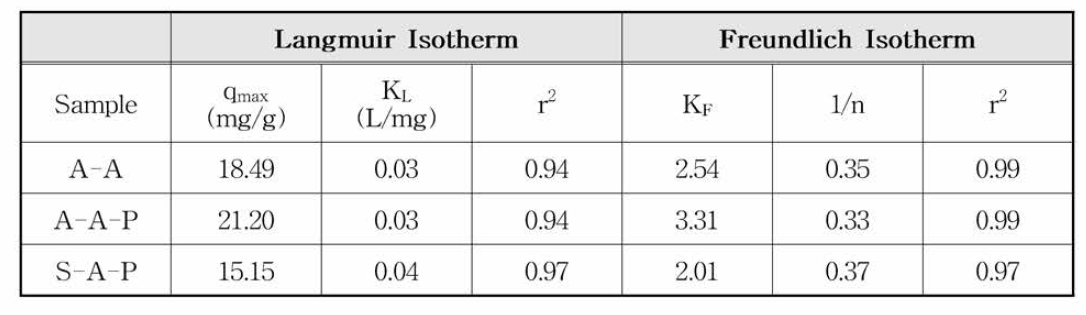 비소에 건조 및 소성 비드형 흡착제의 adsorption isotherms의 parameters