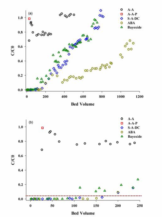 건조 및 소성 흡착제와 ABA, Bayoxide의 adsorption column 실험 : 3g 흡착제와 0.2 mg/L As 용액을 이용하여 0.2 ml/min의 유량으로 진행