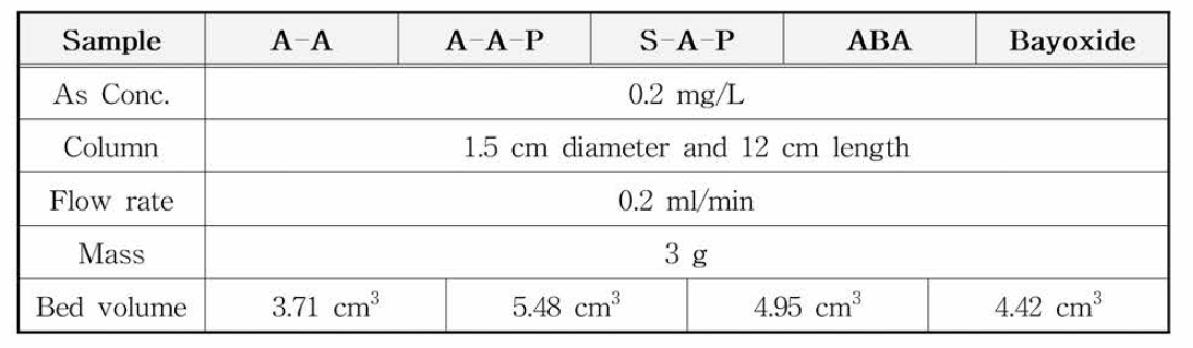 건조 및 소성 흡착제와 ABA, Bayoxide (상용화된 흡착제)의 adsorption column