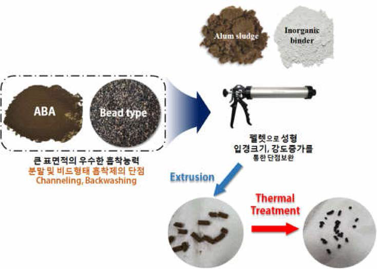 흡착제 연구개념 모식도