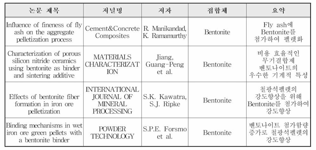 접합제(바인더) 문헌조사