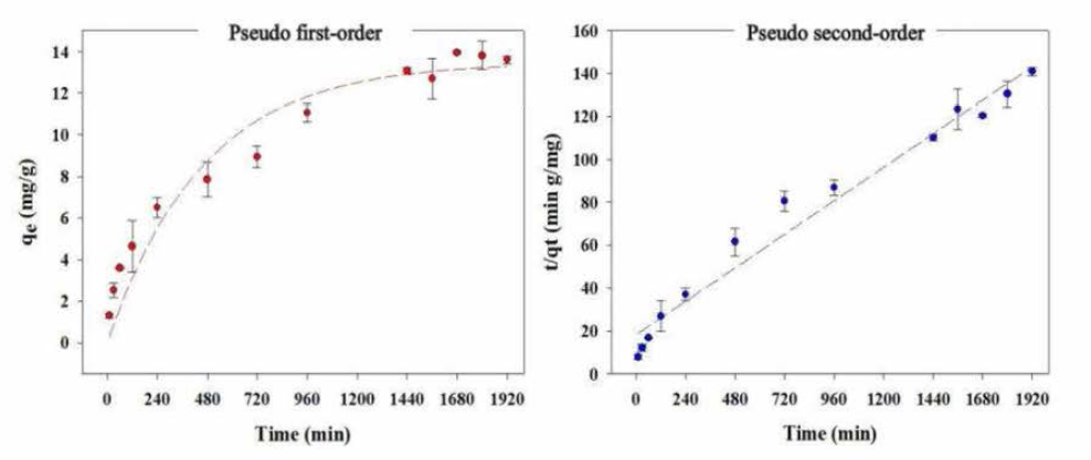 ASB의 Adsorption kinetics test 실험 ： 5가 비소(As(V)，Na2HAsO4-7H2O), 300mg/L 농도의 용액 20mL에 흡착제 0.3g (고액비 15g/L)