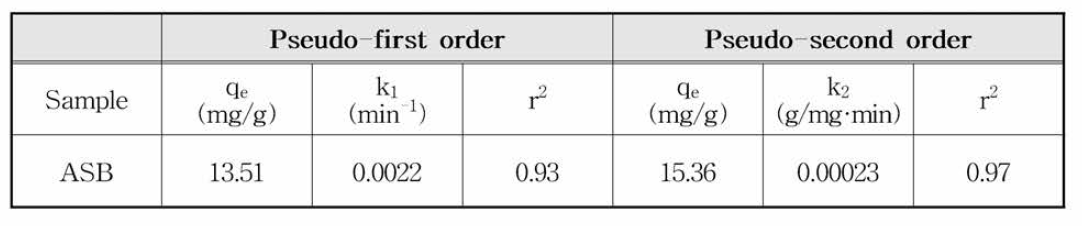 ASB의 Adsorption kinetics의 parameters