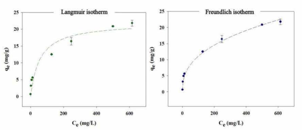 ASB의 Adsorption isotherms test 실험 : 5가 비소(As(V)，Na2HAsO4-7H2O) 농도별 용액 20 mL에 흡착제 0.3g (고액비 15 g/L)