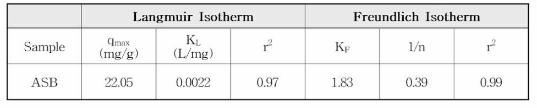 ASB의 Adsorption isotherms의 parameters