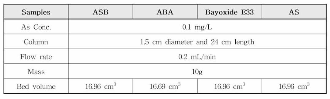 ASB，ABA, Bayoxide E33의 adsorption column의 조건