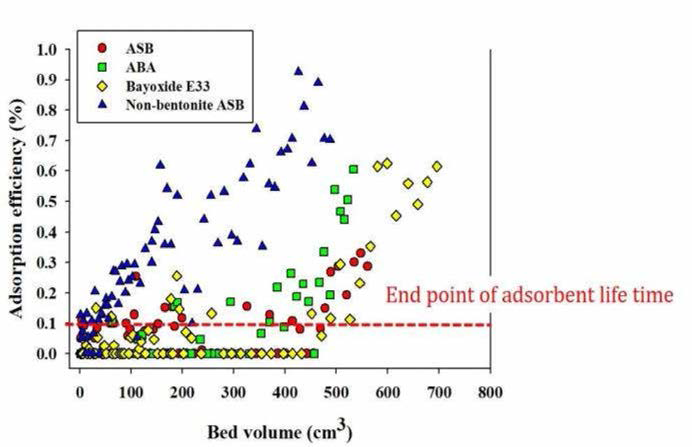 분말형 흡착제(ABA), 상용화 흡착제(Bayoxide E33), 펠렛형 흡착제(ASB)의 Column adsorption test 실험 : 10g의 흡착제와 0.1mg/L As 용액을 이용하여 0.2mL/min의 유량으로 진행