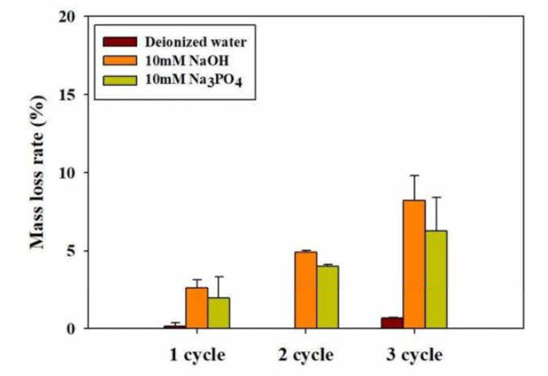 ASB의 질량손실률 실험 : 탈착 시험 이후 증류수로 3〜4회 세척 후 105℃에서 4시간동안 건조 후 무게 측정