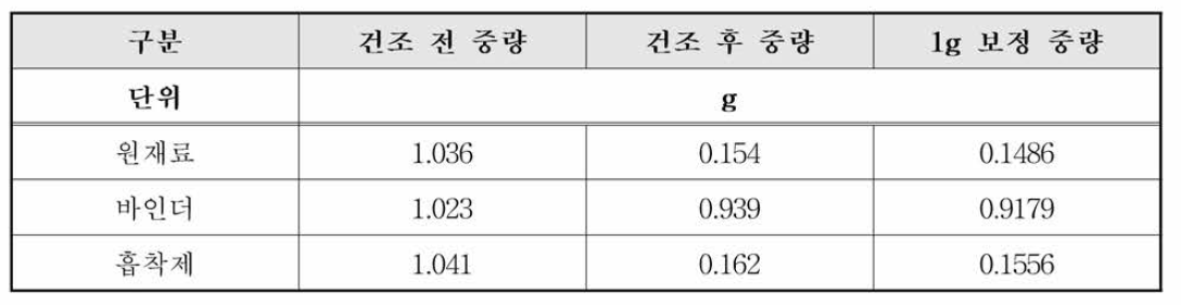 원재료，바인더，흡착제 건조 중량 측정 결과