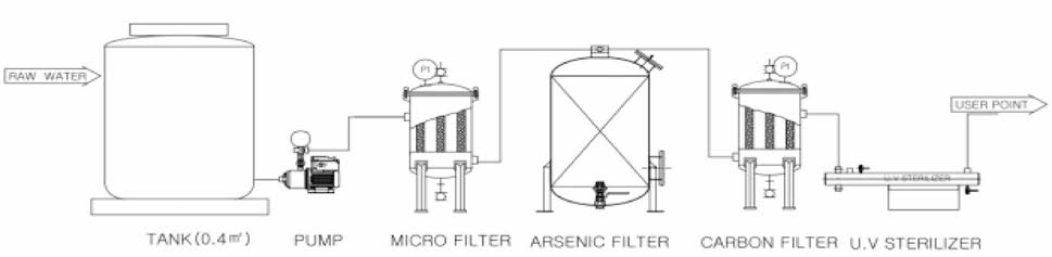 국내정수시스템 모식도(공정도)