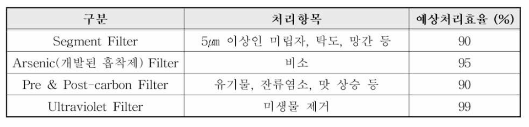 국내외 정수시스템 기능