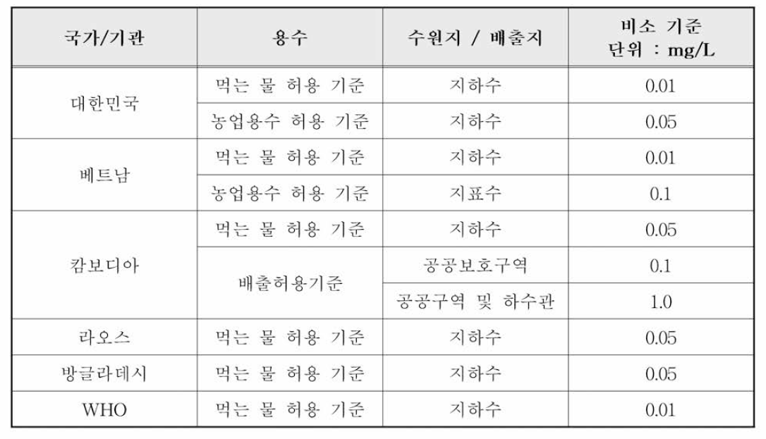 동남아시아 지 역 비소 수질 기준