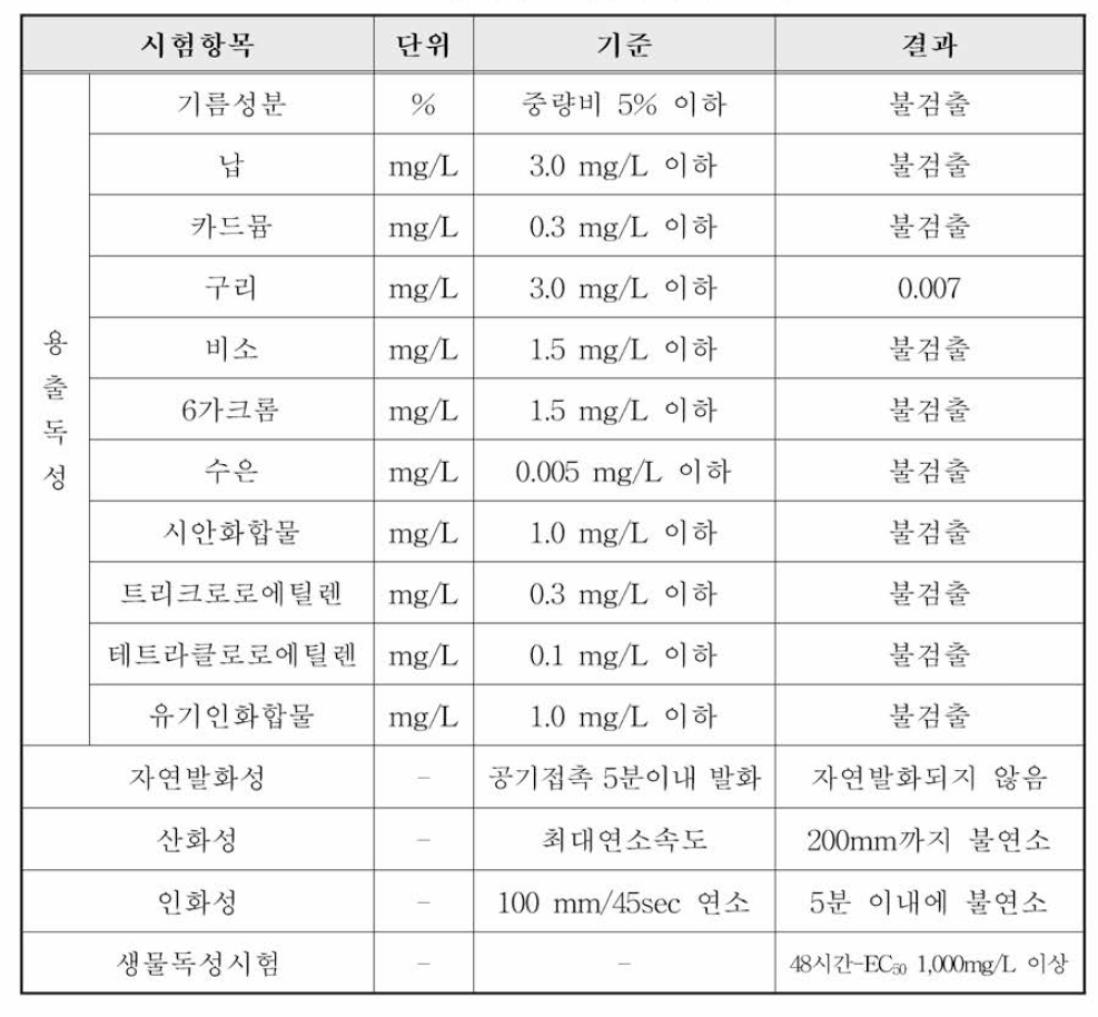 흡착제 유해특성 검사 결과