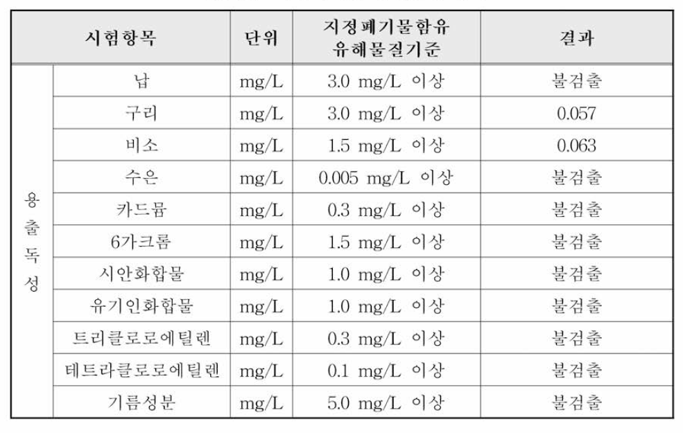 지정폐기물 유해물질 검사