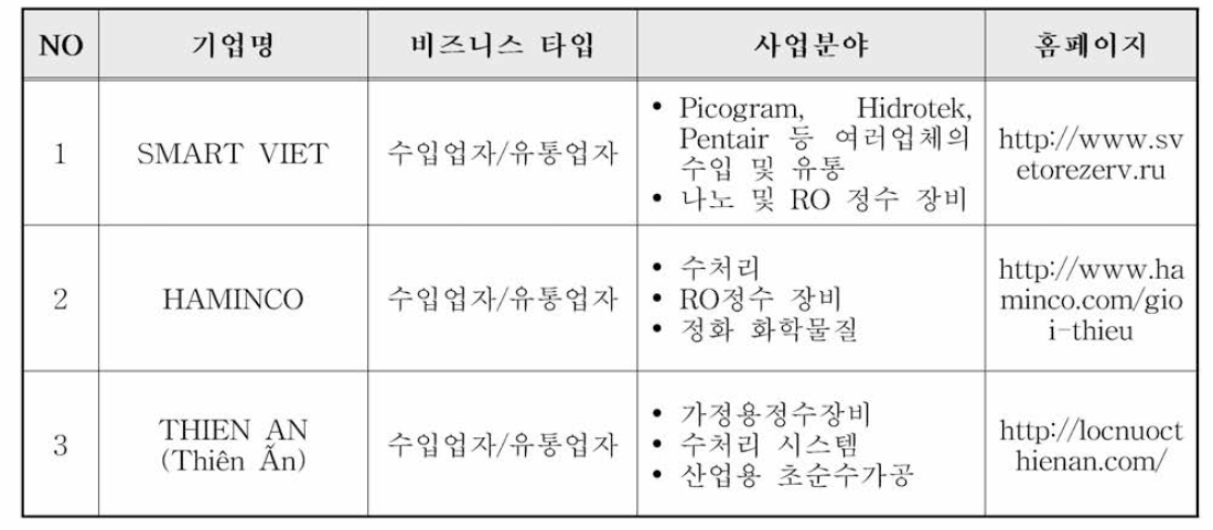 사업화 희망기업 조사