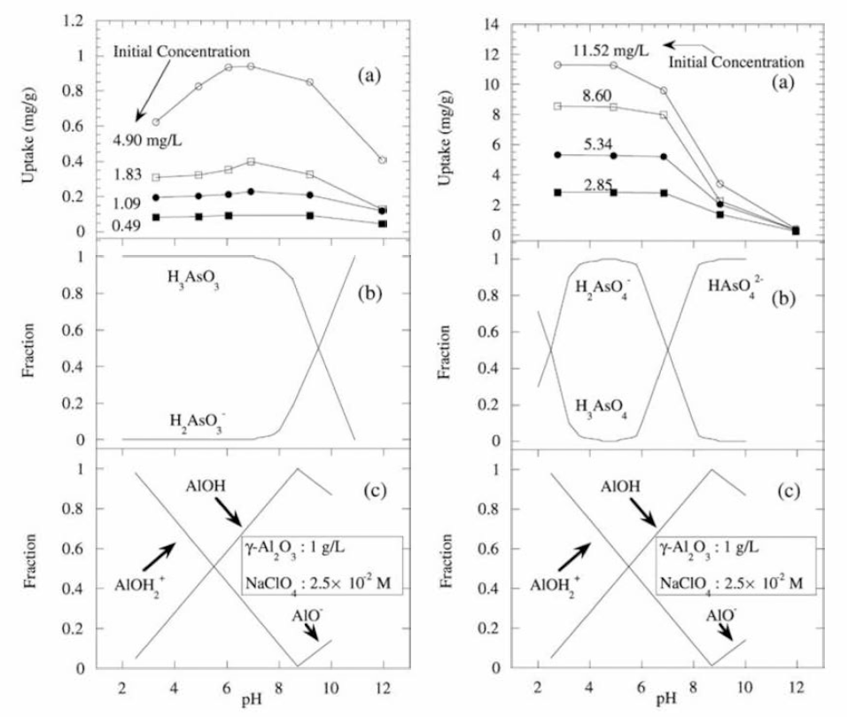 활성알루미나의 (좌) As(III), (우) As(V) 흡착 (Tsair-Fuh et al. 2001)