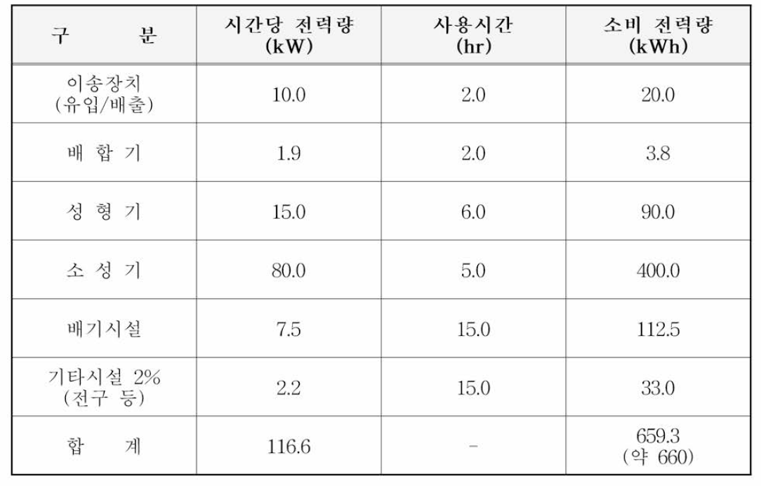 사용 장비에 따른 전력량 산정