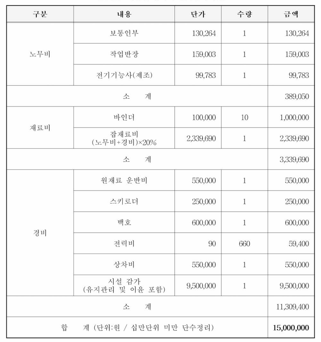 개발된 흡착제 판매단가 산출