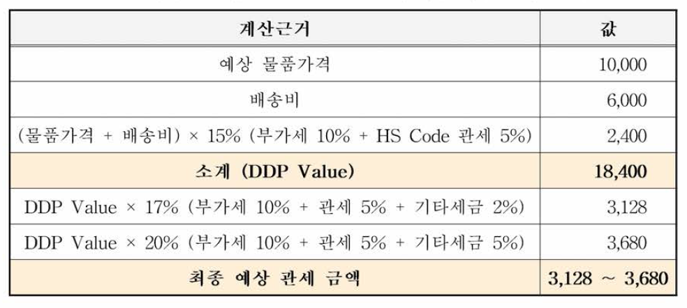 관세지급 반입인도조건(DDP) 관세 예상 비용 산정