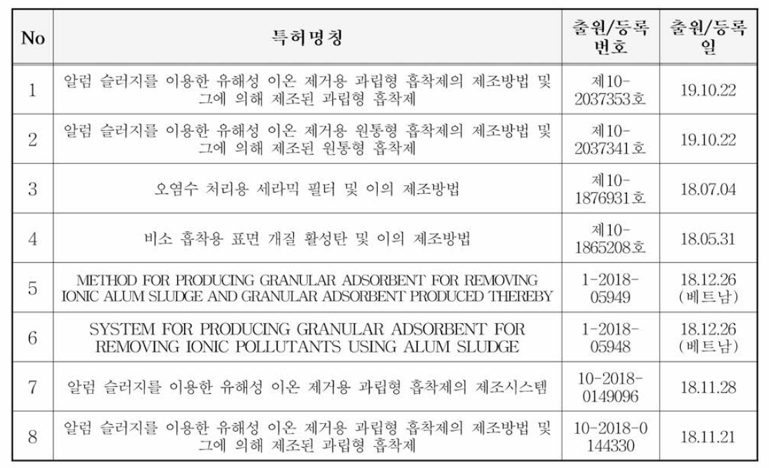 사업화를 위한 특허 출원 및 등록 현황