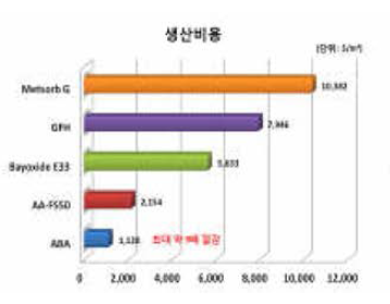 생산비용